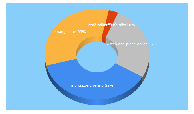 Top 5 Keywords send traffic to mangazone.co