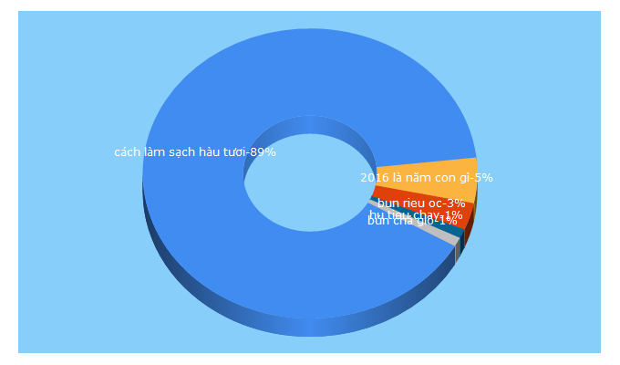 Top 5 Keywords send traffic to mangdoisong.com