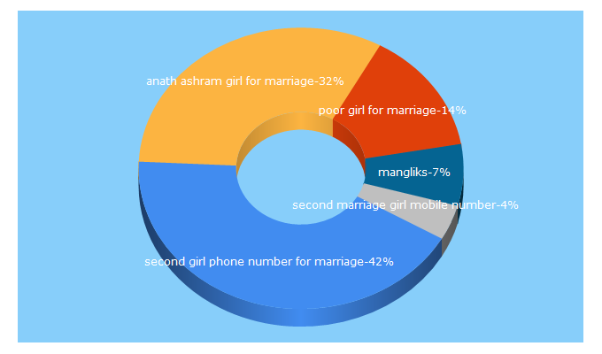 Top 5 Keywords send traffic to mangliks.com