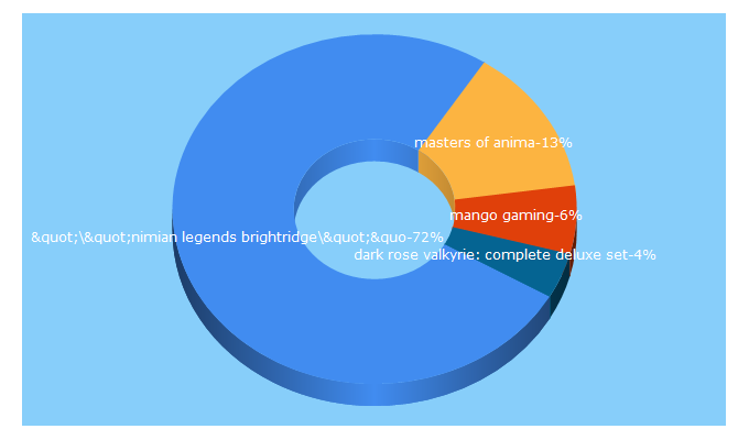 Top 5 Keywords send traffic to mangogamers.com