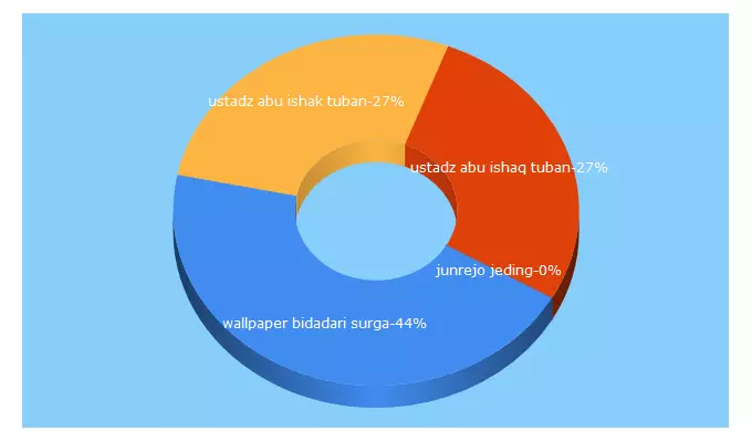 Top 5 Keywords send traffic to manhajsalafy.com