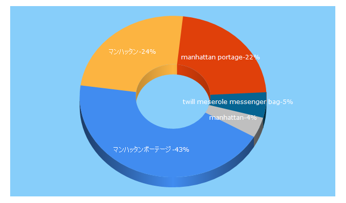 Top 5 Keywords send traffic to manhattanportage.co.jp