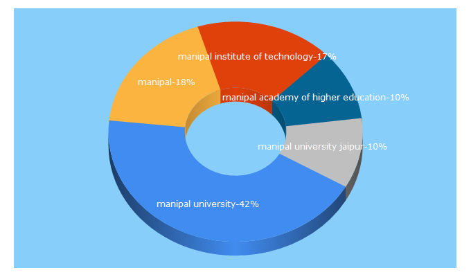 Top 5 Keywords send traffic to manipal.edu