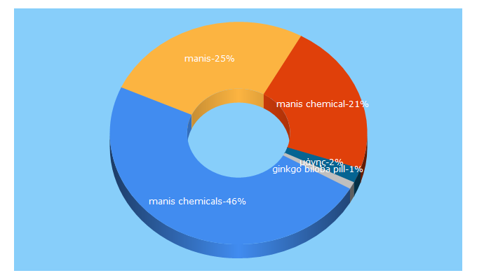 Top 5 Keywords send traffic to manischemicals.com