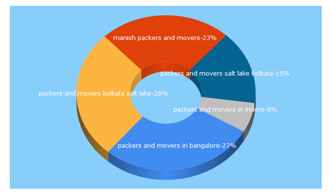 Top 5 Keywords send traffic to manishpackers.in