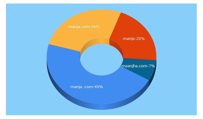 Top 5 Keywords send traffic to manja.com