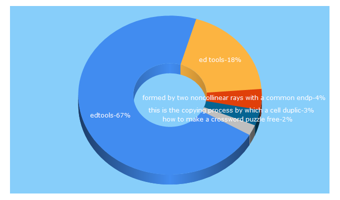 Top 5 Keywords send traffic to mankindforward.com