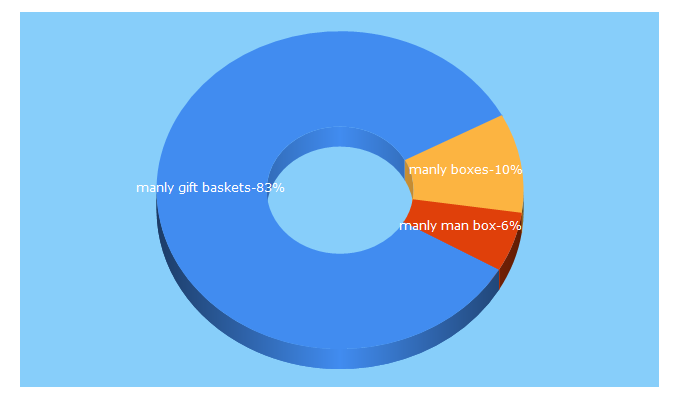 Top 5 Keywords send traffic to manlyboxes.com