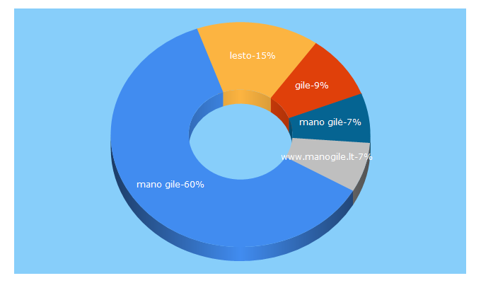 Top 5 Keywords send traffic to manogile.lt