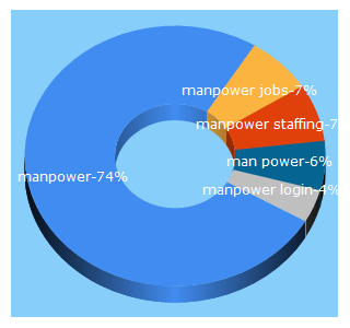 Top 5 Keywords send traffic to manpower.com