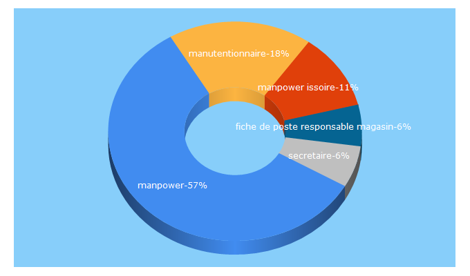 Top 5 Keywords send traffic to manpower.fr