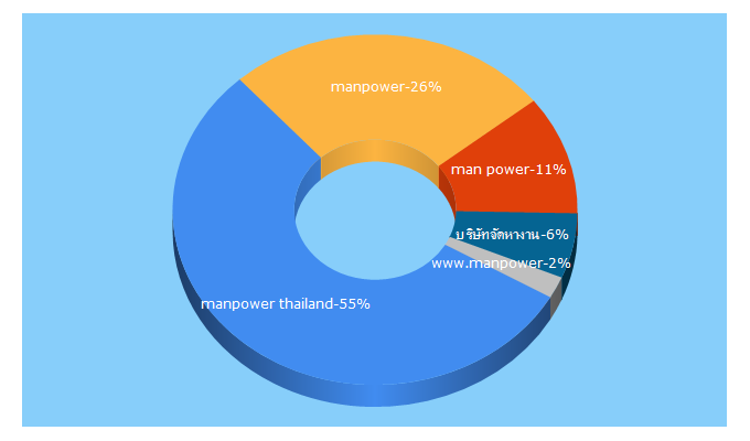 Top 5 Keywords send traffic to manpowerthailand.com