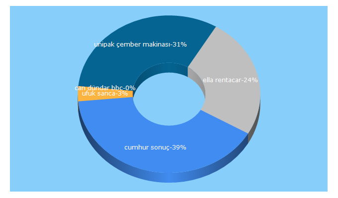 Top 5 Keywords send traffic to manset24.com