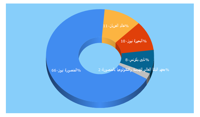 Top 5 Keywords send traffic to mansouranews.com