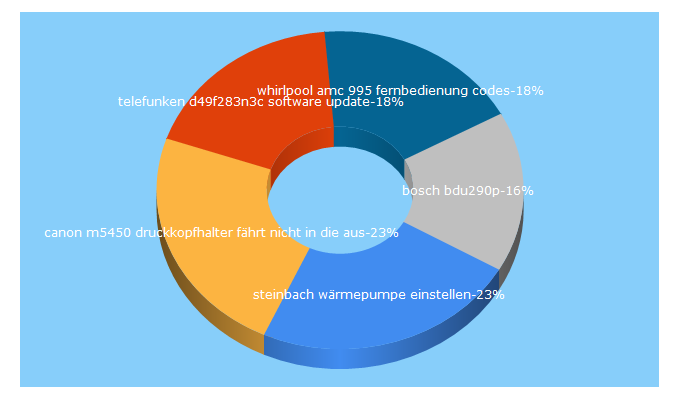Top 5 Keywords send traffic to manualslib.de