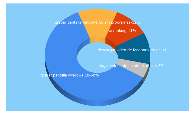 Top 5 Keywords send traffic to manuelcervilla.com