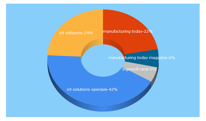 Top 5 Keywords send traffic to manufacturingtodayindia.com