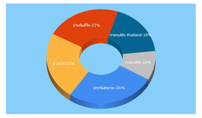 Top 5 Keywords send traffic to manulife.co.th