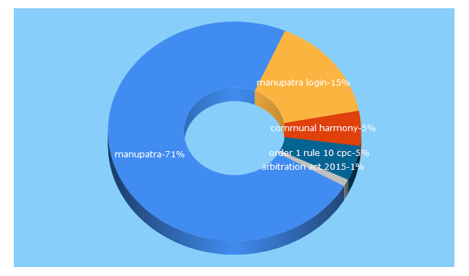 Top 5 Keywords send traffic to manupatra.in