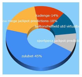 Top 5 Keywords send traffic to manutdmemlane.com