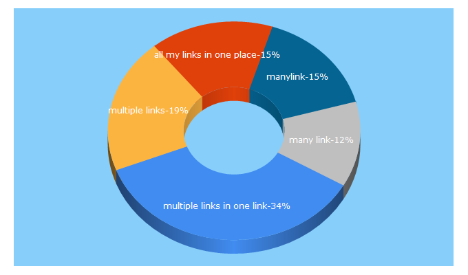 Top 5 Keywords send traffic to manylink.co