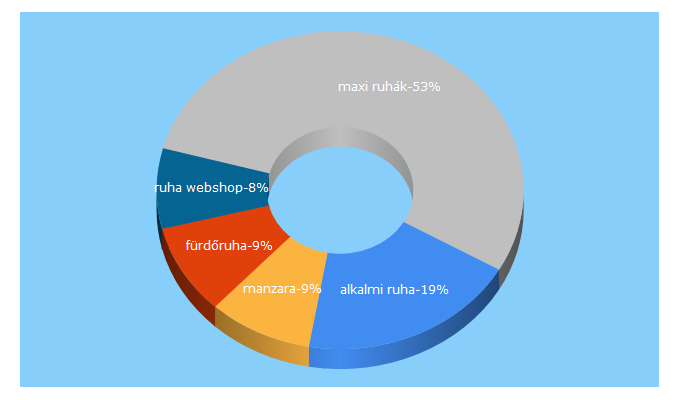 Top 5 Keywords send traffic to manzara.hu