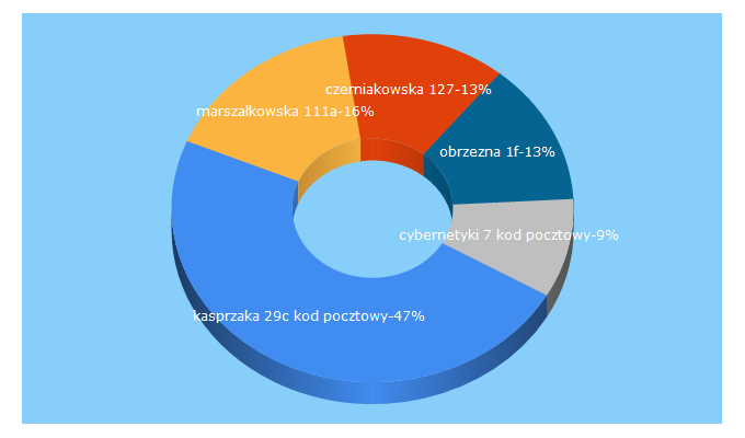 Top 5 Keywords send traffic to mapa-nieruchomosci-warszawa.pl