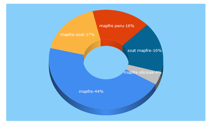 Top 5 Keywords send traffic to mapfre.com.pe
