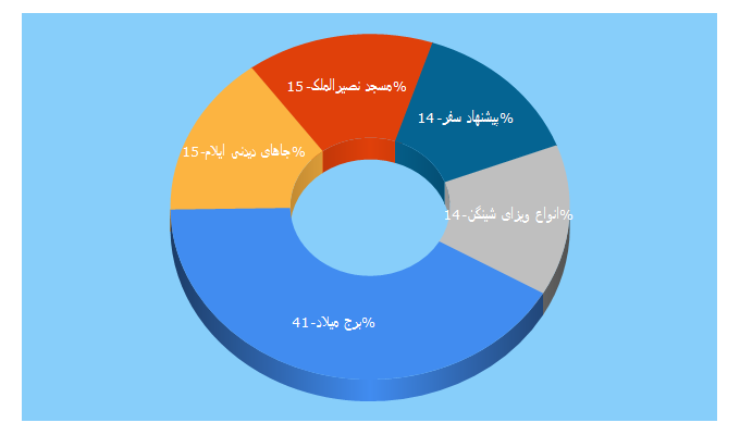 Top 5 Keywords send traffic to mapgard.com