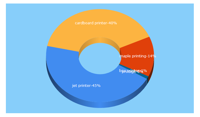 Top 5 Keywords send traffic to maplejet.com