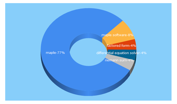 Top 5 Keywords send traffic to maplesoft.com