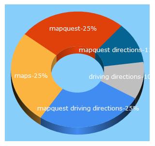 Top 5 Keywords send traffic to mapquest.com