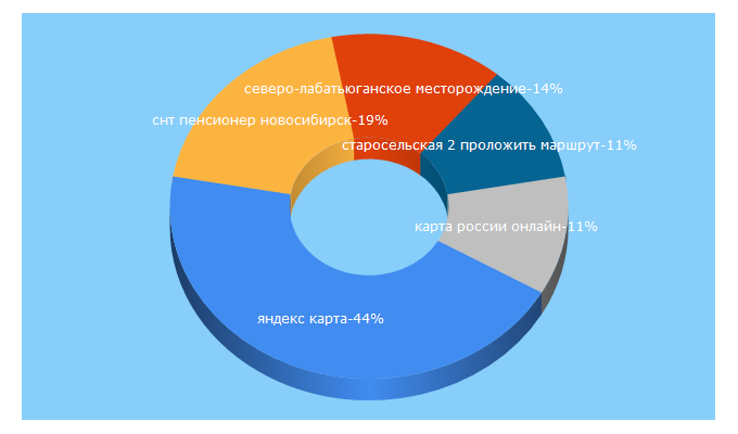 Top 5 Keywords send traffic to maps1.ru