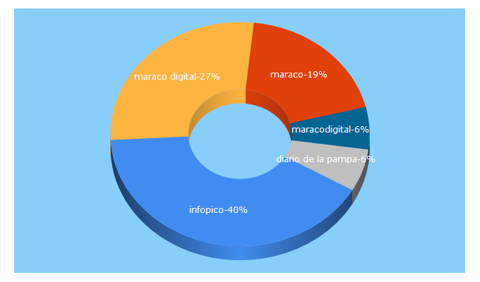 Top 5 Keywords send traffic to maracodigital.net