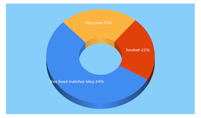 Top 5 Keywords send traffic to maradona-tips.com