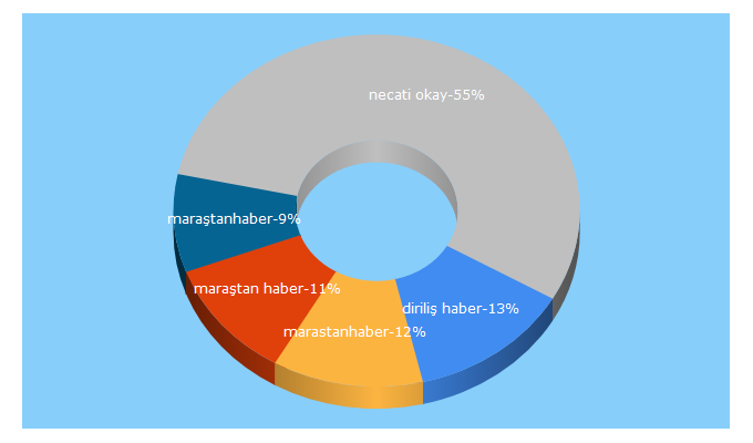 Top 5 Keywords send traffic to marastanhaber.com.tr