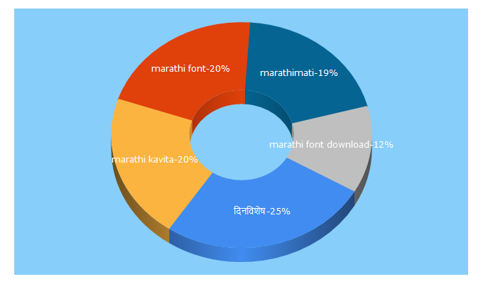 Top 5 Keywords send traffic to marathimati.com