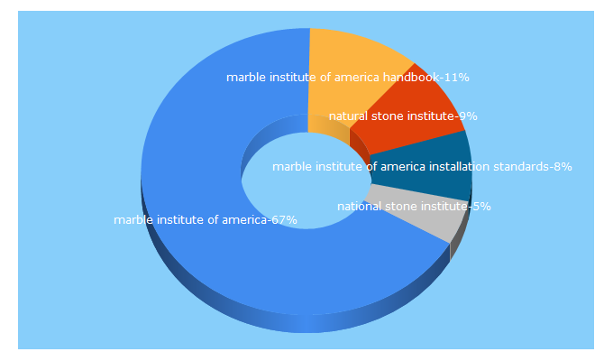 Top 5 Keywords send traffic to marble-institute.com