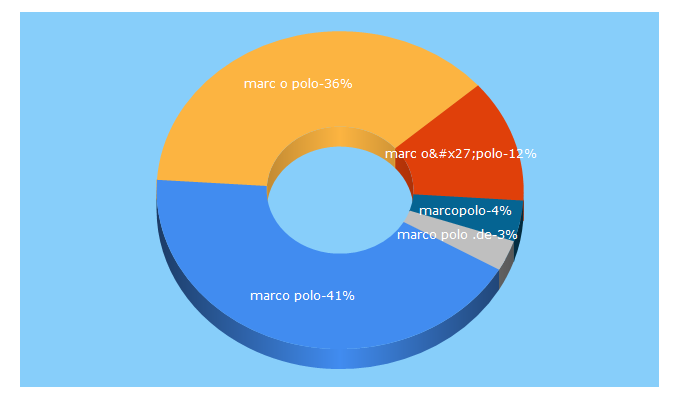 Top 5 Keywords send traffic to marc-o-polo.com