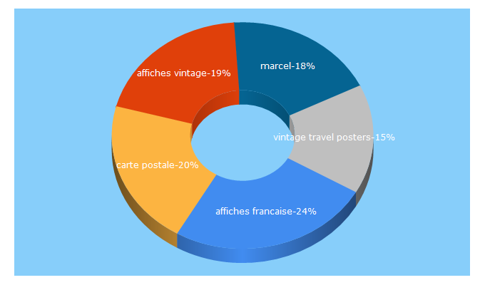 Top 5 Keywords send traffic to marcel-travelposters.com
