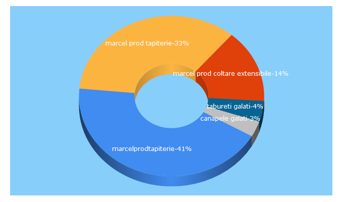 Top 5 Keywords send traffic to marcelprodtapiterie.ro