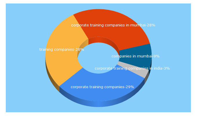 Top 5 Keywords send traffic to marcepinc.com