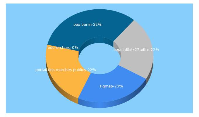 Top 5 Keywords send traffic to marches-publics.bj