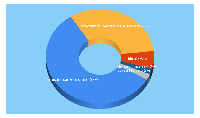 Top 5 Keywords send traffic to marcoappe.com