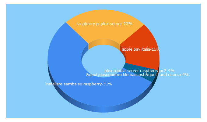 Top 5 Keywords send traffic to marcotini.com