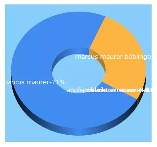 Top 5 Keywords send traffic to marcus-maurer.com