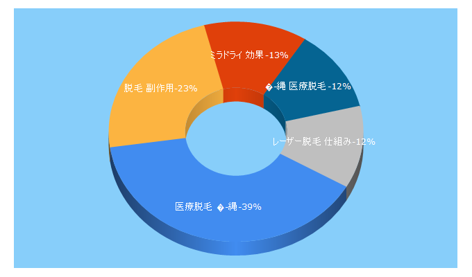 Top 5 Keywords send traffic to maria-naha.com