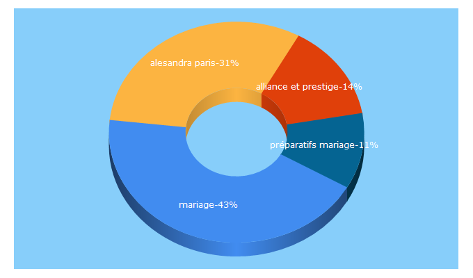 Top 5 Keywords send traffic to mariage.com