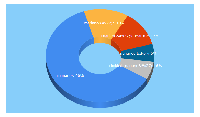 Top 5 Keywords send traffic to marianos.com