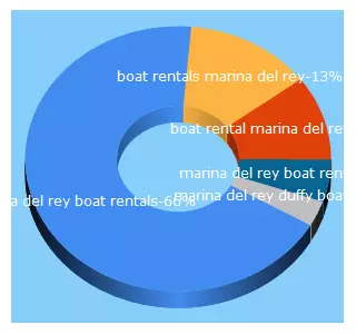 Top 5 Keywords send traffic to marinadelreyboatrentals.com